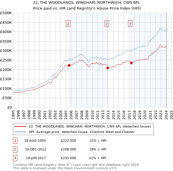 22, THE WOODLANDS, WINCHAM, NORTHWICH, CW9 6PL: Price paid vs HM Land Registry's House Price Index