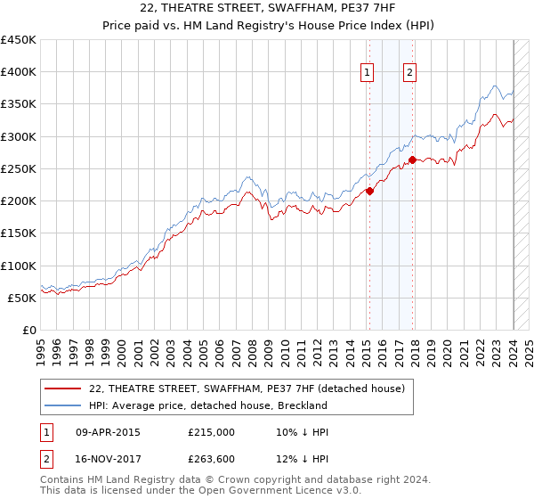 22, THEATRE STREET, SWAFFHAM, PE37 7HF: Price paid vs HM Land Registry's House Price Index