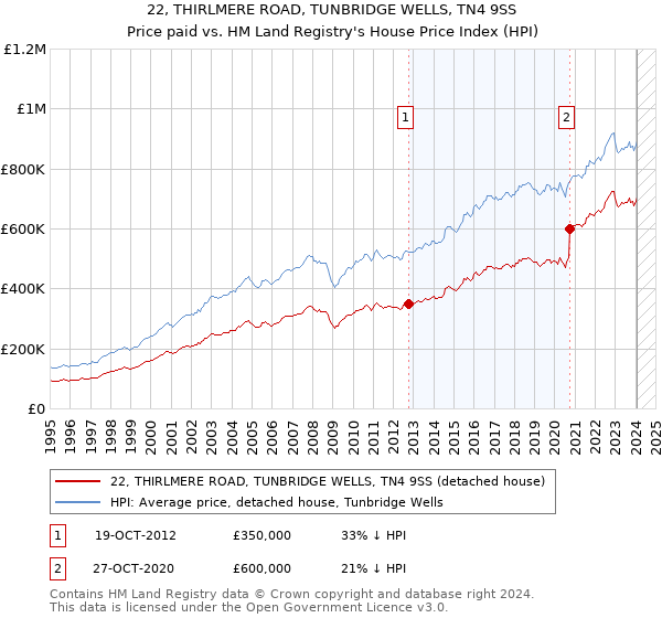 22, THIRLMERE ROAD, TUNBRIDGE WELLS, TN4 9SS: Price paid vs HM Land Registry's House Price Index