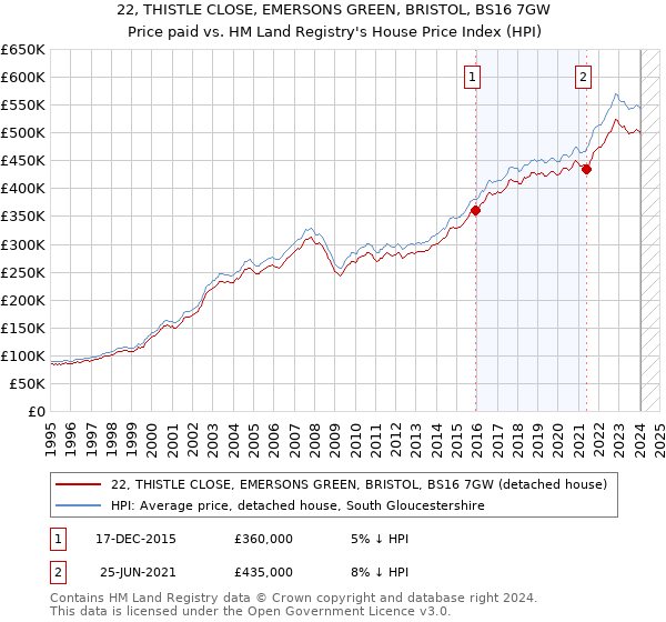 22, THISTLE CLOSE, EMERSONS GREEN, BRISTOL, BS16 7GW: Price paid vs HM Land Registry's House Price Index