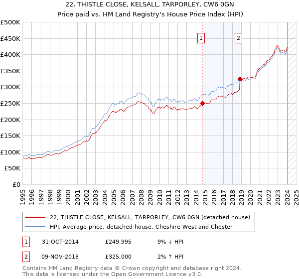 22, THISTLE CLOSE, KELSALL, TARPORLEY, CW6 0GN: Price paid vs HM Land Registry's House Price Index