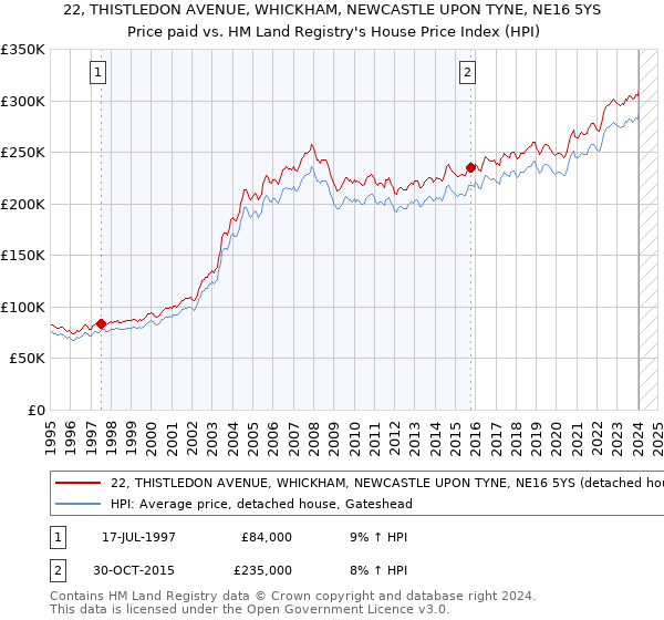 22, THISTLEDON AVENUE, WHICKHAM, NEWCASTLE UPON TYNE, NE16 5YS: Price paid vs HM Land Registry's House Price Index