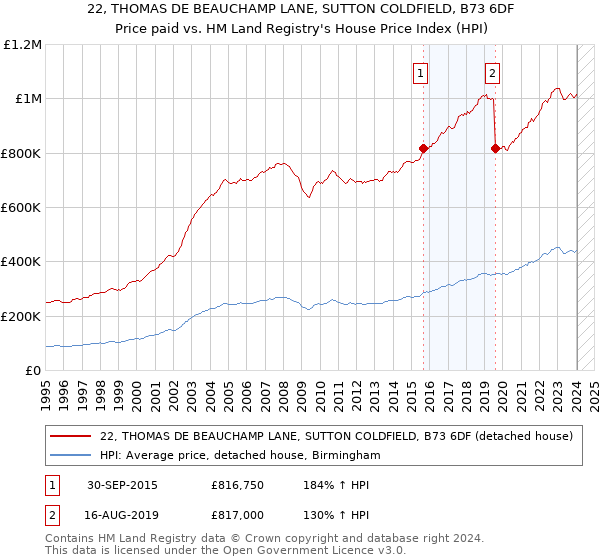 22, THOMAS DE BEAUCHAMP LANE, SUTTON COLDFIELD, B73 6DF: Price paid vs HM Land Registry's House Price Index
