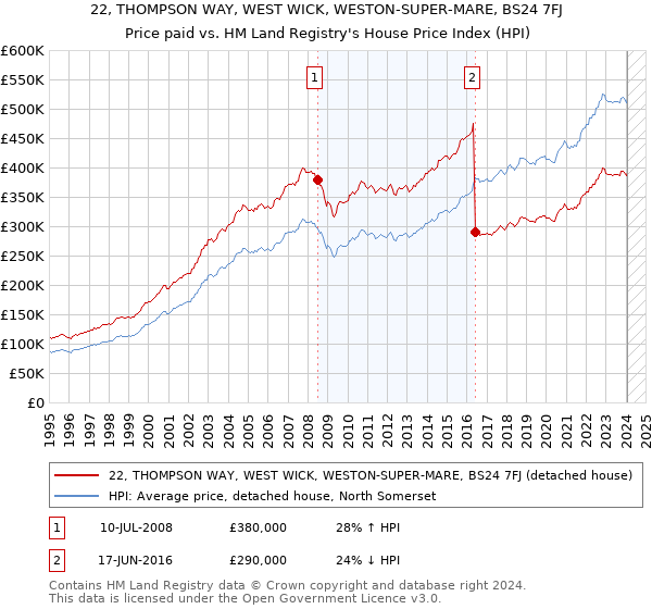 22, THOMPSON WAY, WEST WICK, WESTON-SUPER-MARE, BS24 7FJ: Price paid vs HM Land Registry's House Price Index