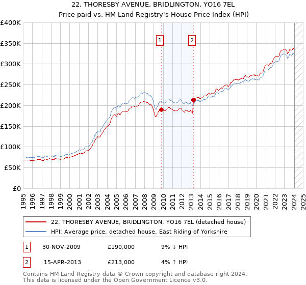 22, THORESBY AVENUE, BRIDLINGTON, YO16 7EL: Price paid vs HM Land Registry's House Price Index