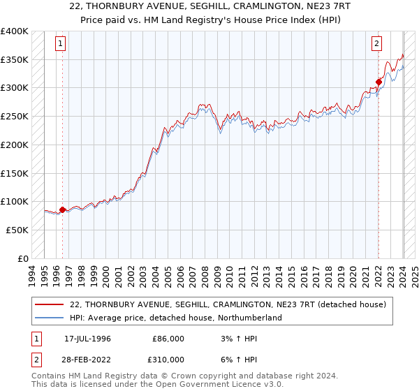22, THORNBURY AVENUE, SEGHILL, CRAMLINGTON, NE23 7RT: Price paid vs HM Land Registry's House Price Index