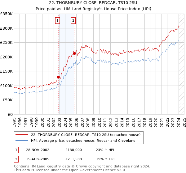 22, THORNBURY CLOSE, REDCAR, TS10 2SU: Price paid vs HM Land Registry's House Price Index