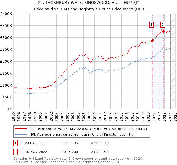 22, THORNBURY WALK, KINGSWOOD, HULL, HU7 3JY: Price paid vs HM Land Registry's House Price Index