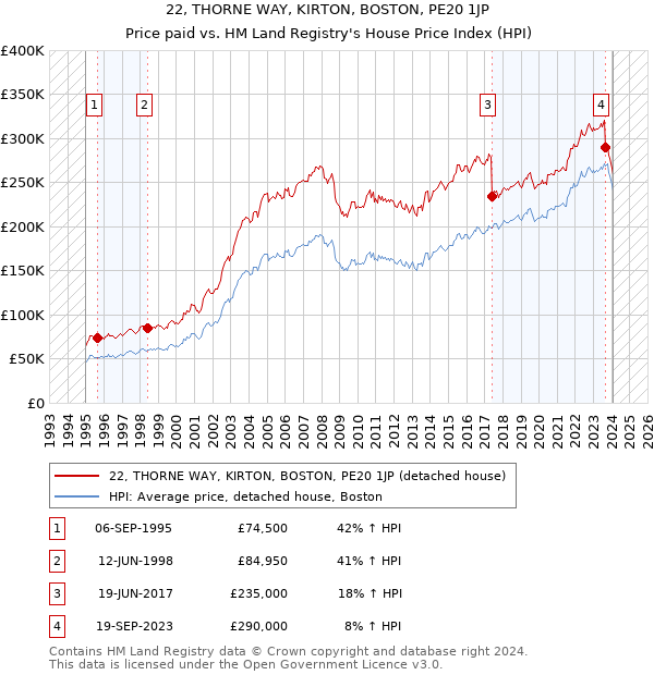 22, THORNE WAY, KIRTON, BOSTON, PE20 1JP: Price paid vs HM Land Registry's House Price Index