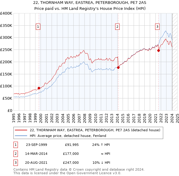 22, THORNHAM WAY, EASTREA, PETERBOROUGH, PE7 2AS: Price paid vs HM Land Registry's House Price Index