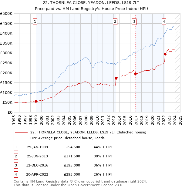 22, THORNLEA CLOSE, YEADON, LEEDS, LS19 7LT: Price paid vs HM Land Registry's House Price Index