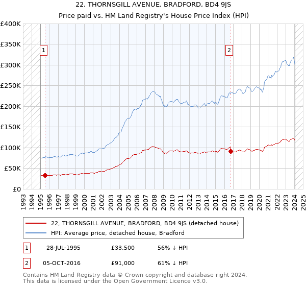 22, THORNSGILL AVENUE, BRADFORD, BD4 9JS: Price paid vs HM Land Registry's House Price Index