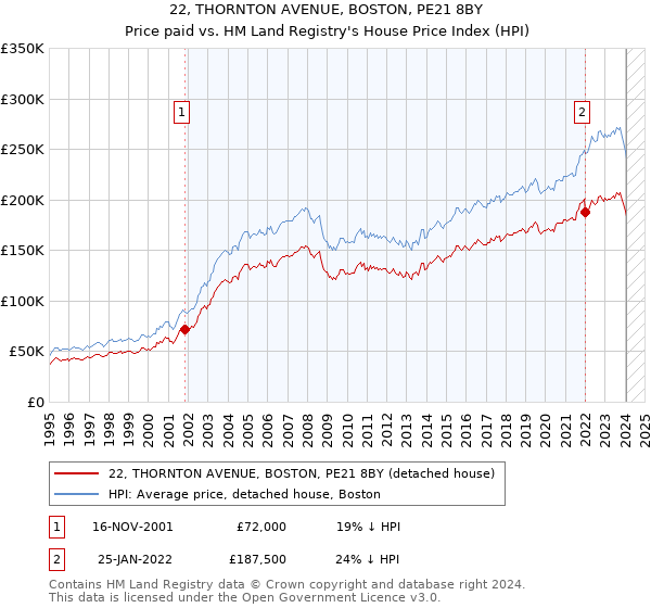 22, THORNTON AVENUE, BOSTON, PE21 8BY: Price paid vs HM Land Registry's House Price Index