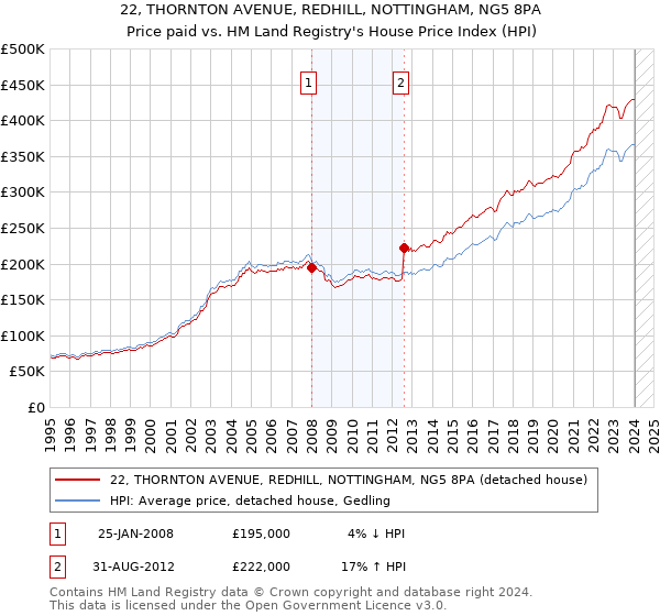 22, THORNTON AVENUE, REDHILL, NOTTINGHAM, NG5 8PA: Price paid vs HM Land Registry's House Price Index