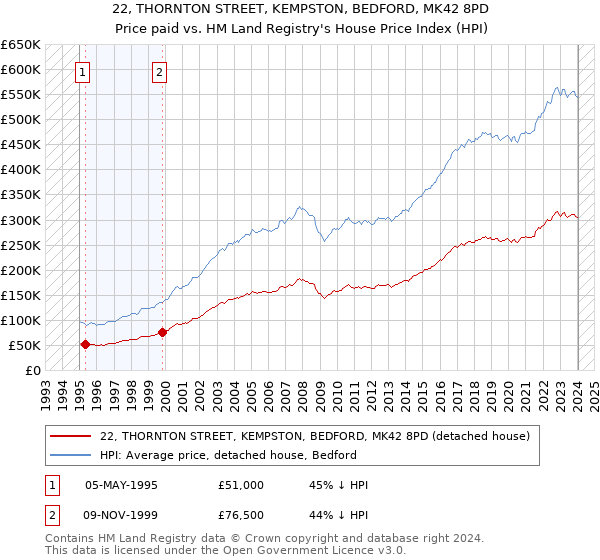 22, THORNTON STREET, KEMPSTON, BEDFORD, MK42 8PD: Price paid vs HM Land Registry's House Price Index