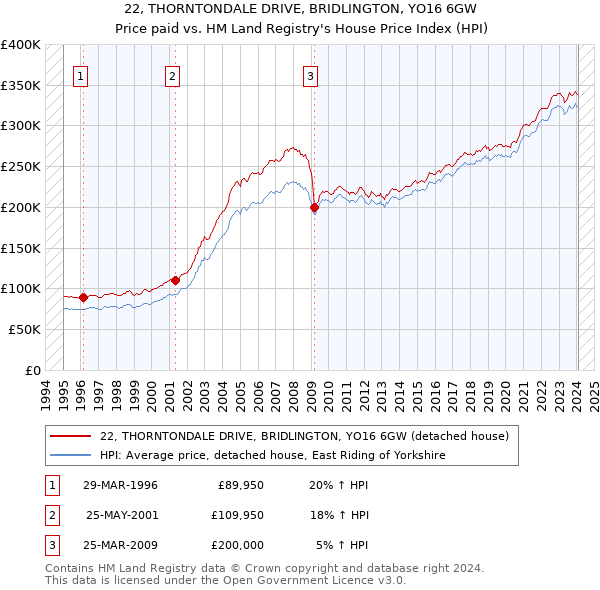 22, THORNTONDALE DRIVE, BRIDLINGTON, YO16 6GW: Price paid vs HM Land Registry's House Price Index