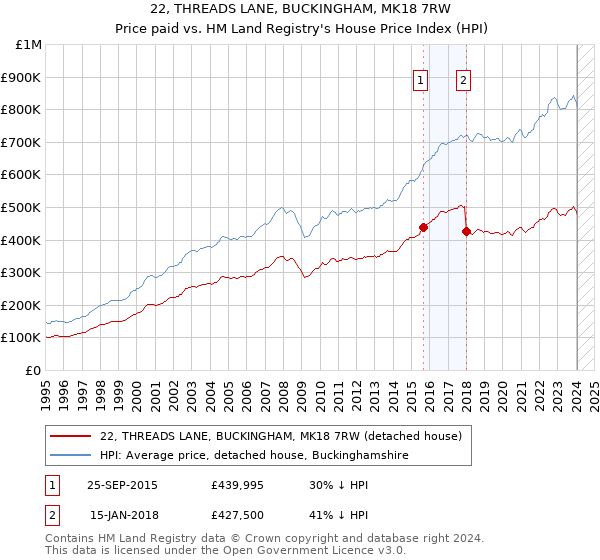 22, THREADS LANE, BUCKINGHAM, MK18 7RW: Price paid vs HM Land Registry's House Price Index