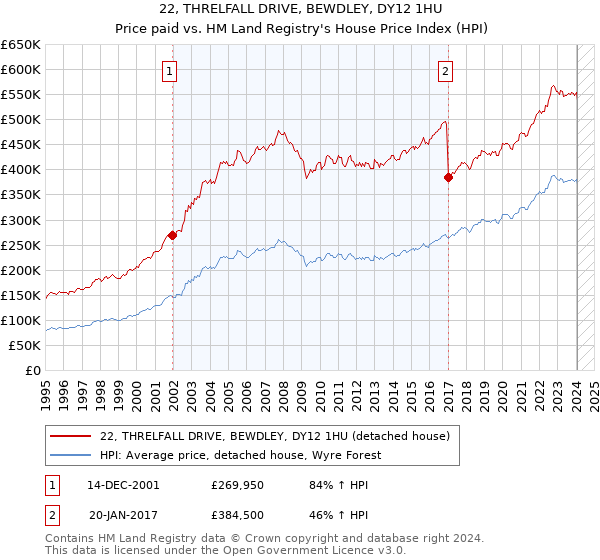 22, THRELFALL DRIVE, BEWDLEY, DY12 1HU: Price paid vs HM Land Registry's House Price Index