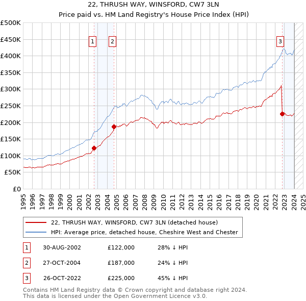 22, THRUSH WAY, WINSFORD, CW7 3LN: Price paid vs HM Land Registry's House Price Index