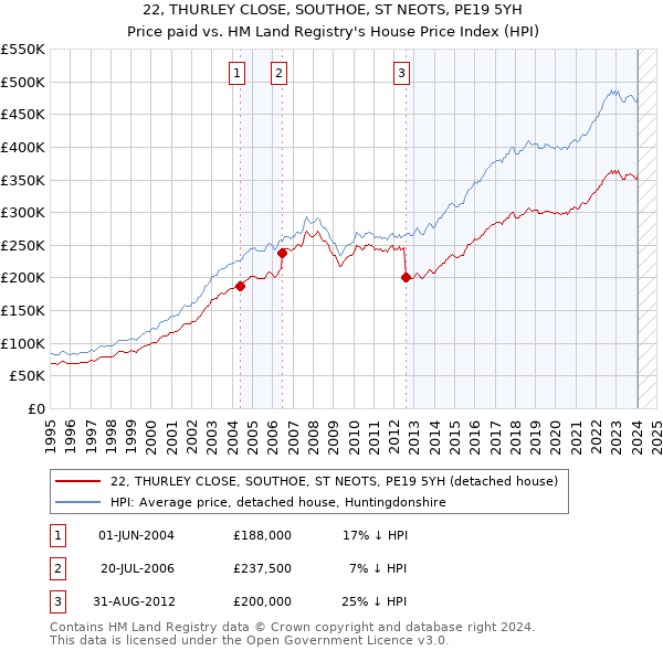 22, THURLEY CLOSE, SOUTHOE, ST NEOTS, PE19 5YH: Price paid vs HM Land Registry's House Price Index