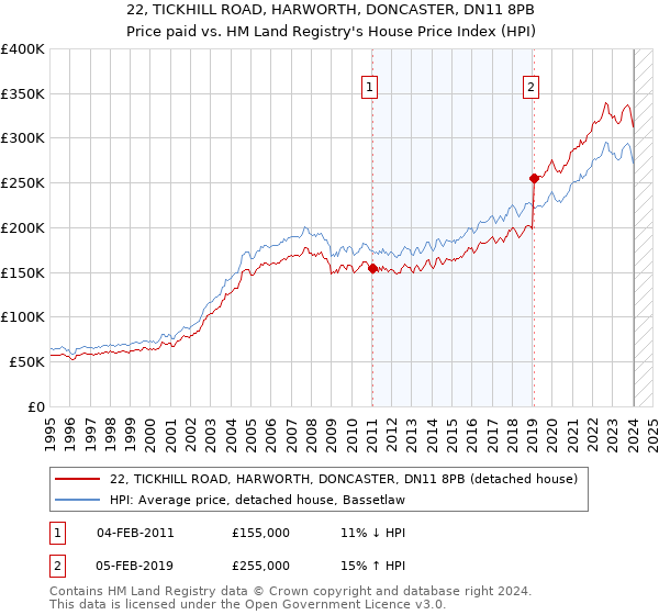 22, TICKHILL ROAD, HARWORTH, DONCASTER, DN11 8PB: Price paid vs HM Land Registry's House Price Index