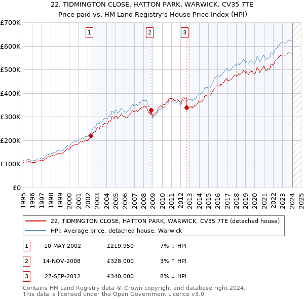 22, TIDMINGTON CLOSE, HATTON PARK, WARWICK, CV35 7TE: Price paid vs HM Land Registry's House Price Index