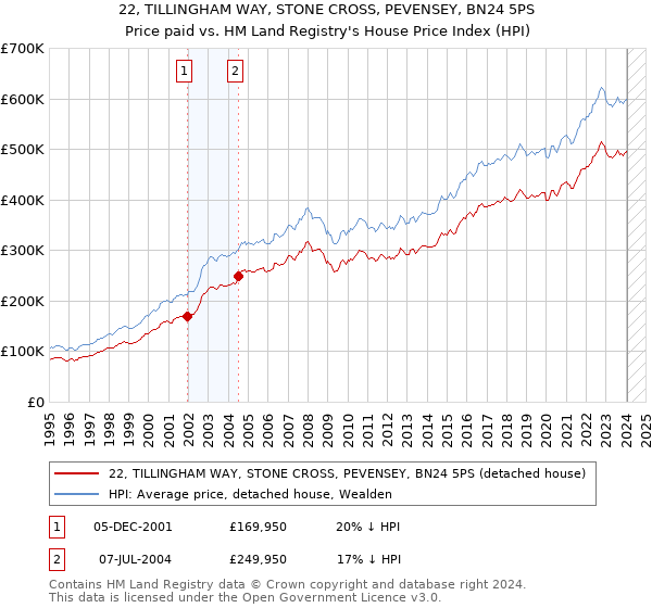 22, TILLINGHAM WAY, STONE CROSS, PEVENSEY, BN24 5PS: Price paid vs HM Land Registry's House Price Index