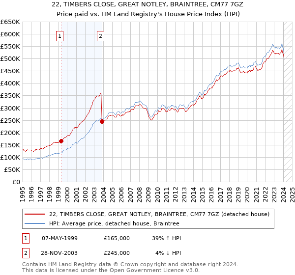 22, TIMBERS CLOSE, GREAT NOTLEY, BRAINTREE, CM77 7GZ: Price paid vs HM Land Registry's House Price Index