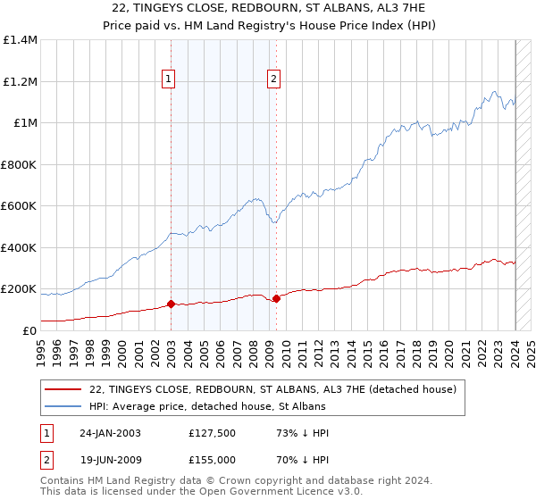 22, TINGEYS CLOSE, REDBOURN, ST ALBANS, AL3 7HE: Price paid vs HM Land Registry's House Price Index