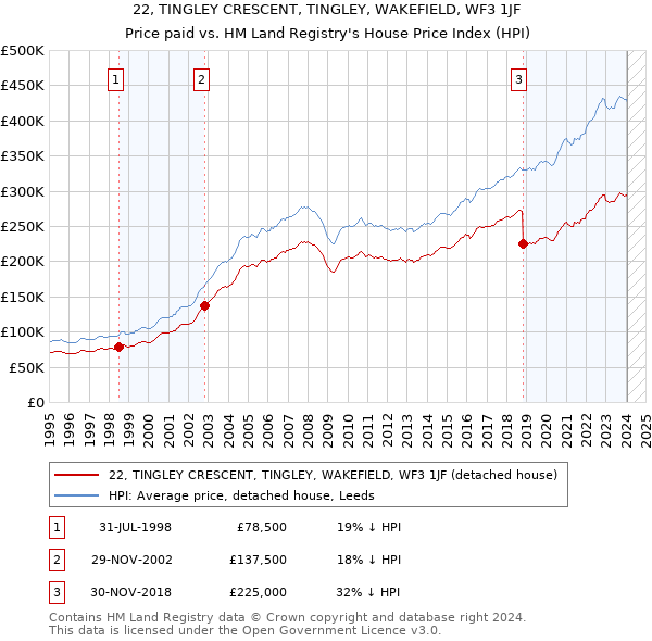 22, TINGLEY CRESCENT, TINGLEY, WAKEFIELD, WF3 1JF: Price paid vs HM Land Registry's House Price Index