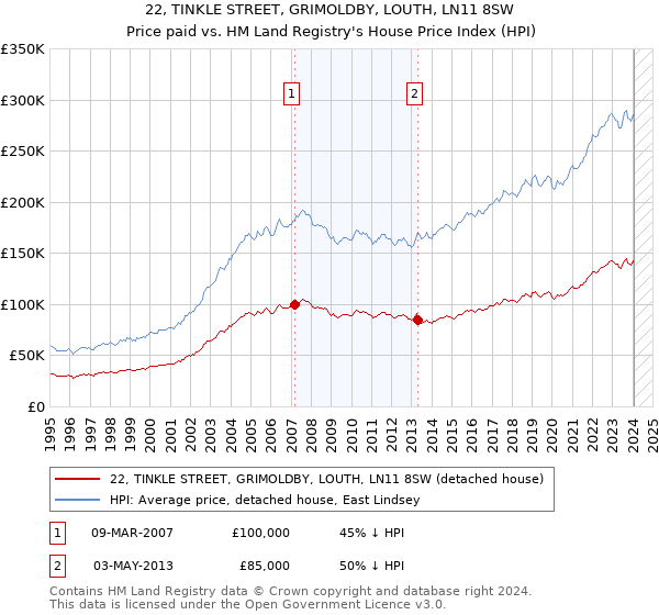 22, TINKLE STREET, GRIMOLDBY, LOUTH, LN11 8SW: Price paid vs HM Land Registry's House Price Index