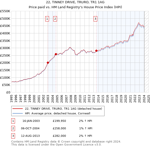 22, TINNEY DRIVE, TRURO, TR1 1AG: Price paid vs HM Land Registry's House Price Index