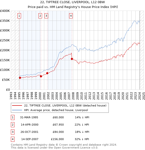 22, TIPTREE CLOSE, LIVERPOOL, L12 0BW: Price paid vs HM Land Registry's House Price Index
