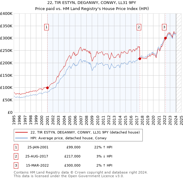 22, TIR ESTYN, DEGANWY, CONWY, LL31 9PY: Price paid vs HM Land Registry's House Price Index