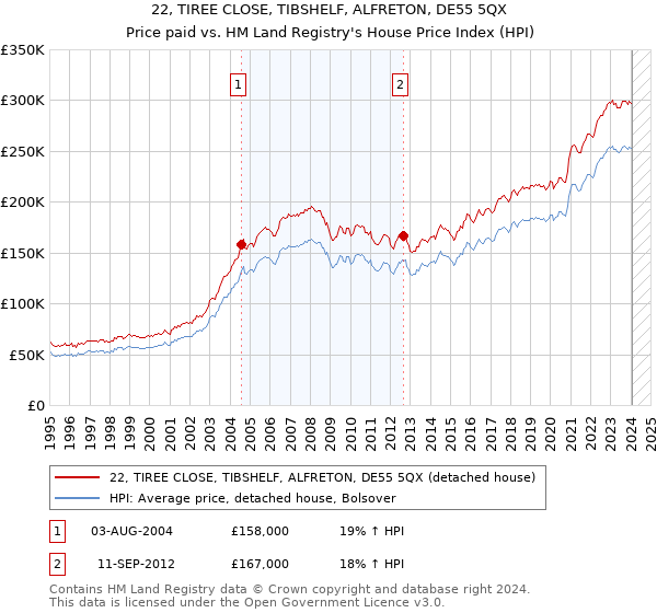22, TIREE CLOSE, TIBSHELF, ALFRETON, DE55 5QX: Price paid vs HM Land Registry's House Price Index
