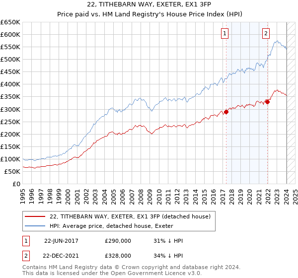 22, TITHEBARN WAY, EXETER, EX1 3FP: Price paid vs HM Land Registry's House Price Index