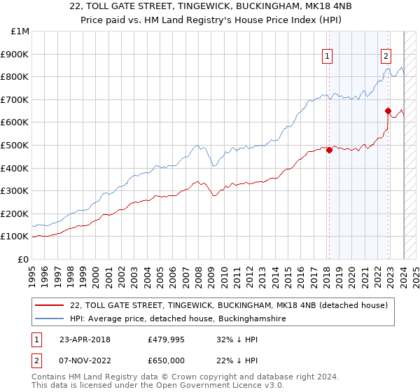 22, TOLL GATE STREET, TINGEWICK, BUCKINGHAM, MK18 4NB: Price paid vs HM Land Registry's House Price Index