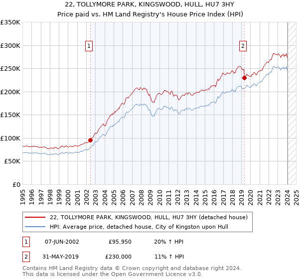 22, TOLLYMORE PARK, KINGSWOOD, HULL, HU7 3HY: Price paid vs HM Land Registry's House Price Index