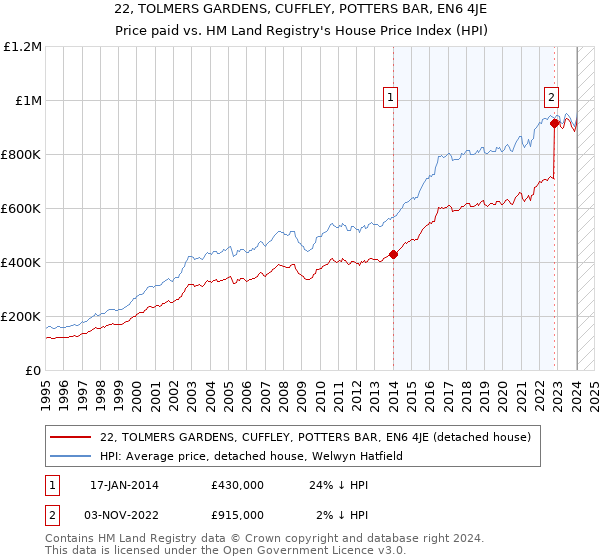 22, TOLMERS GARDENS, CUFFLEY, POTTERS BAR, EN6 4JE: Price paid vs HM Land Registry's House Price Index