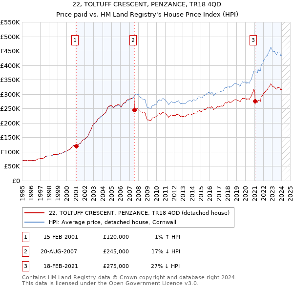 22, TOLTUFF CRESCENT, PENZANCE, TR18 4QD: Price paid vs HM Land Registry's House Price Index