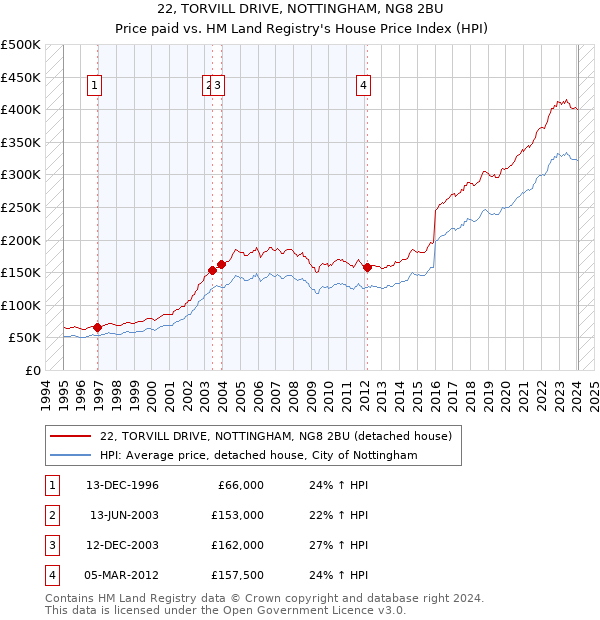 22, TORVILL DRIVE, NOTTINGHAM, NG8 2BU: Price paid vs HM Land Registry's House Price Index