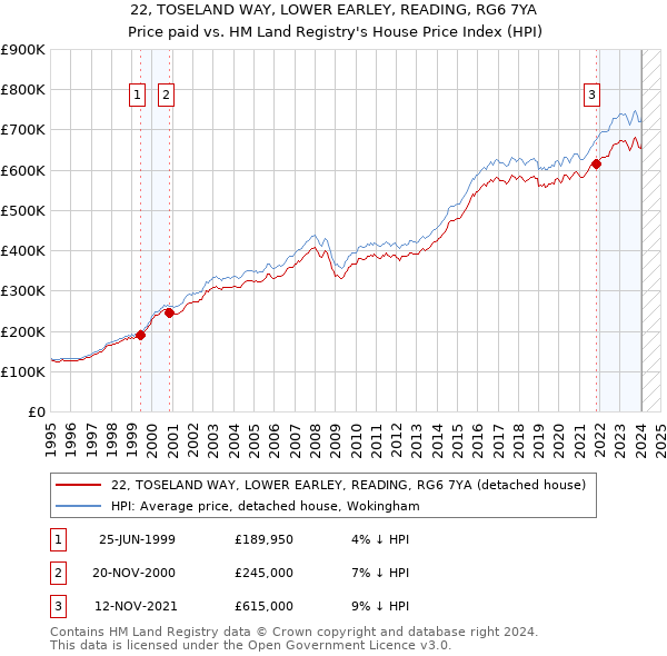 22, TOSELAND WAY, LOWER EARLEY, READING, RG6 7YA: Price paid vs HM Land Registry's House Price Index