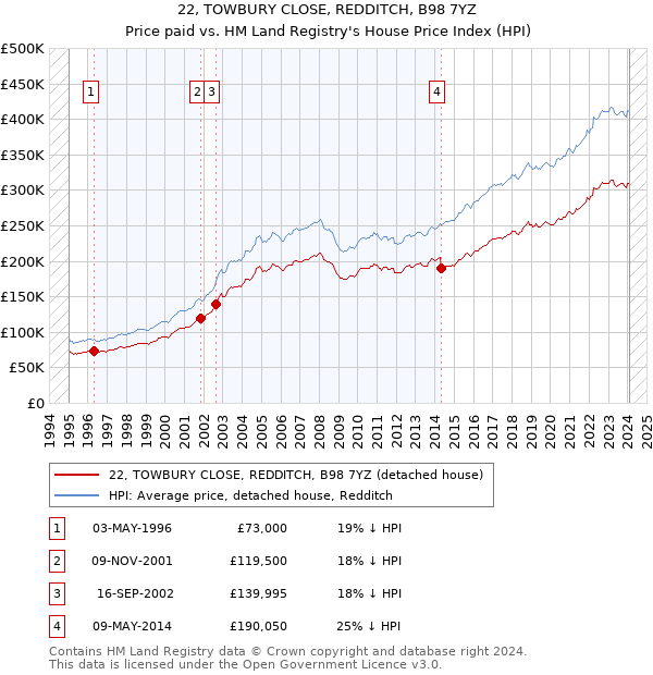 22, TOWBURY CLOSE, REDDITCH, B98 7YZ: Price paid vs HM Land Registry's House Price Index