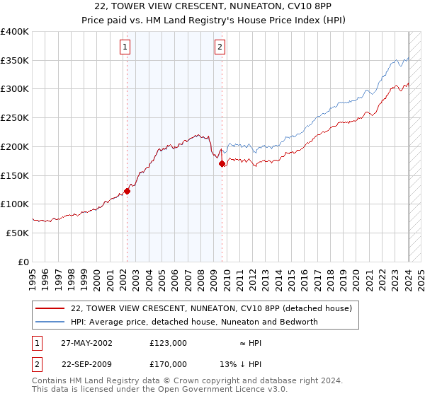 22, TOWER VIEW CRESCENT, NUNEATON, CV10 8PP: Price paid vs HM Land Registry's House Price Index