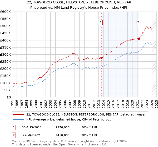 22, TOWGOOD CLOSE, HELPSTON, PETERBOROUGH, PE6 7AP: Price paid vs HM Land Registry's House Price Index