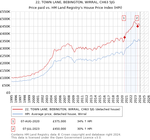 22, TOWN LANE, BEBINGTON, WIRRAL, CH63 5JG: Price paid vs HM Land Registry's House Price Index