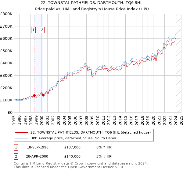 22, TOWNSTAL PATHFIELDS, DARTMOUTH, TQ6 9HL: Price paid vs HM Land Registry's House Price Index