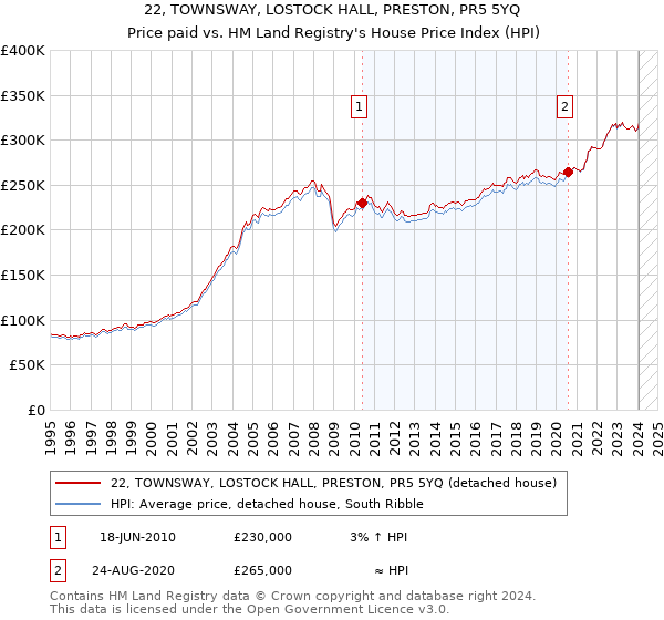 22, TOWNSWAY, LOSTOCK HALL, PRESTON, PR5 5YQ: Price paid vs HM Land Registry's House Price Index