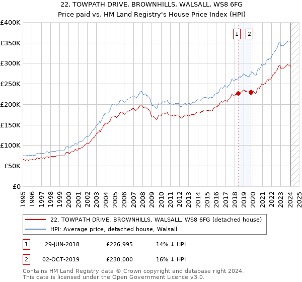 22, TOWPATH DRIVE, BROWNHILLS, WALSALL, WS8 6FG: Price paid vs HM Land Registry's House Price Index