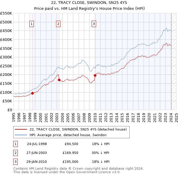 22, TRACY CLOSE, SWINDON, SN25 4YS: Price paid vs HM Land Registry's House Price Index